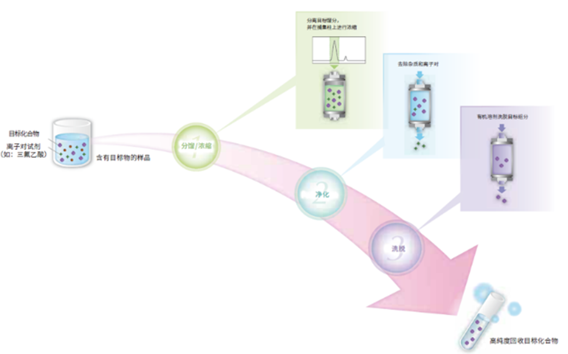 实现高纯度高浓度目标组分的制备