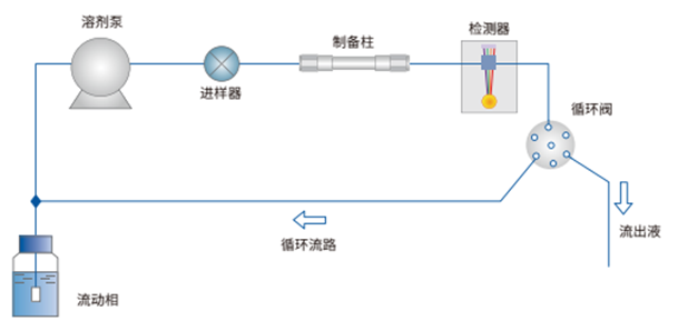 循环