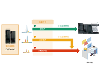 提高从参数设置到数据处理的效率