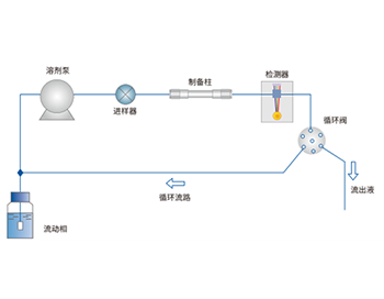 通过循环制备获得高分离度